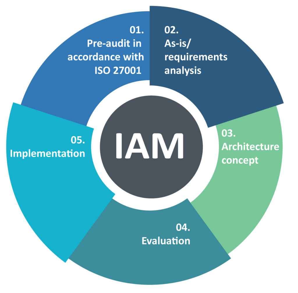 Improving cloud IAM with net-effective permissions